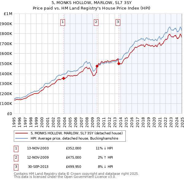 5, MONKS HOLLOW, MARLOW, SL7 3SY: Price paid vs HM Land Registry's House Price Index