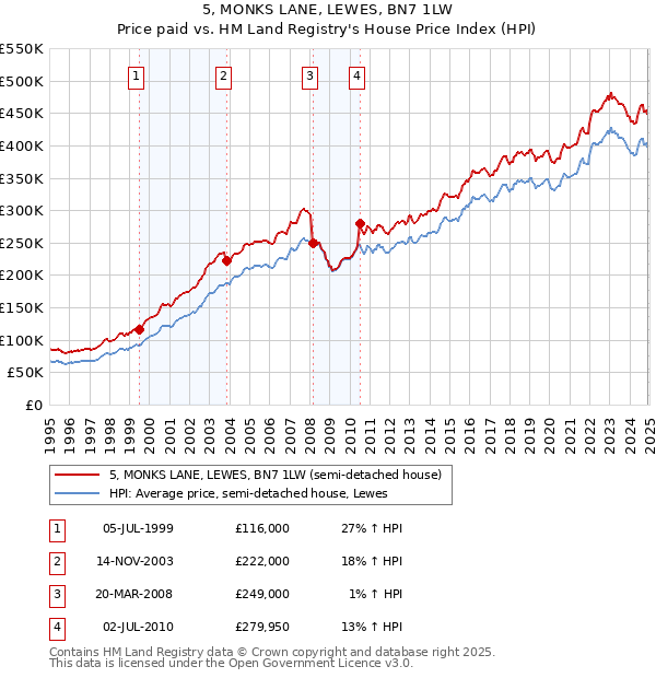 5, MONKS LANE, LEWES, BN7 1LW: Price paid vs HM Land Registry's House Price Index