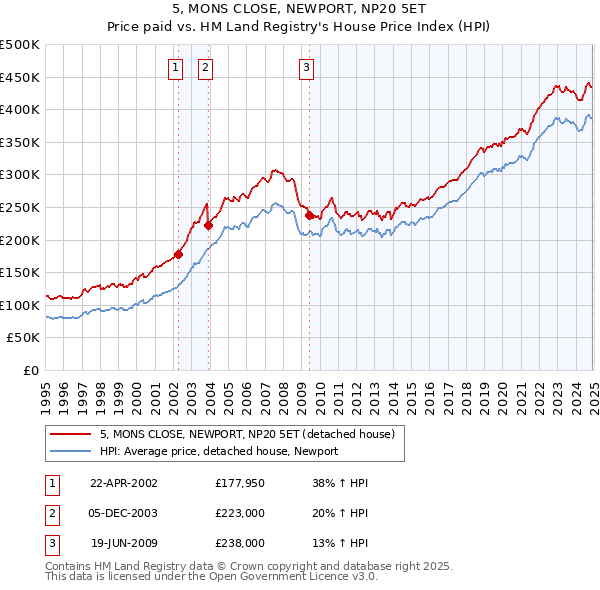 5, MONS CLOSE, NEWPORT, NP20 5ET: Price paid vs HM Land Registry's House Price Index