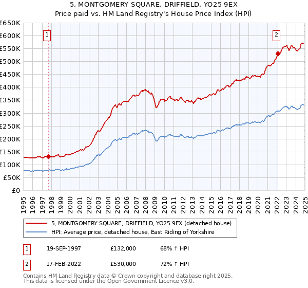 5, MONTGOMERY SQUARE, DRIFFIELD, YO25 9EX: Price paid vs HM Land Registry's House Price Index