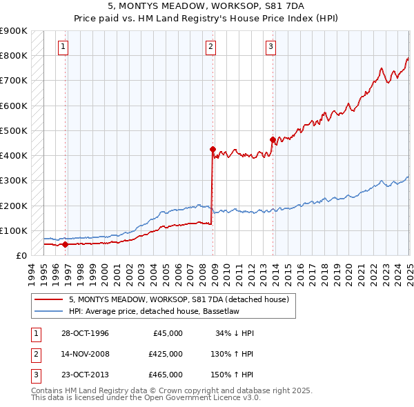 5, MONTYS MEADOW, WORKSOP, S81 7DA: Price paid vs HM Land Registry's House Price Index