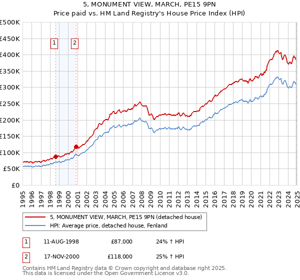 5, MONUMENT VIEW, MARCH, PE15 9PN: Price paid vs HM Land Registry's House Price Index