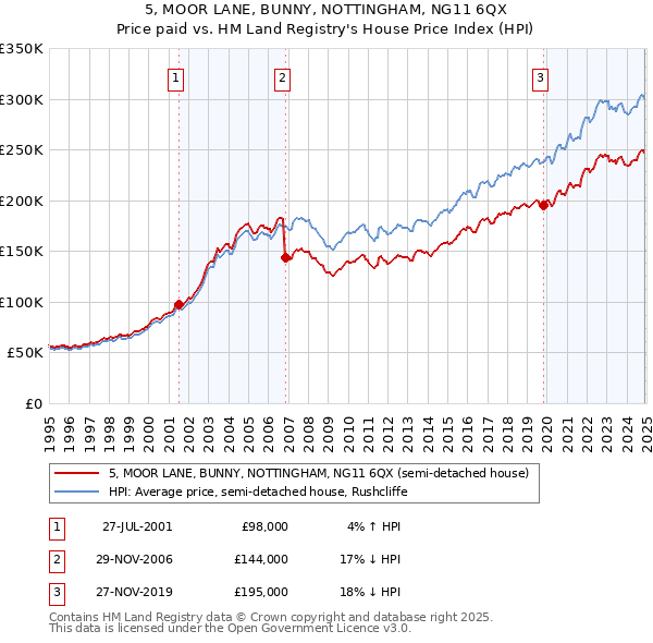 5, MOOR LANE, BUNNY, NOTTINGHAM, NG11 6QX: Price paid vs HM Land Registry's House Price Index