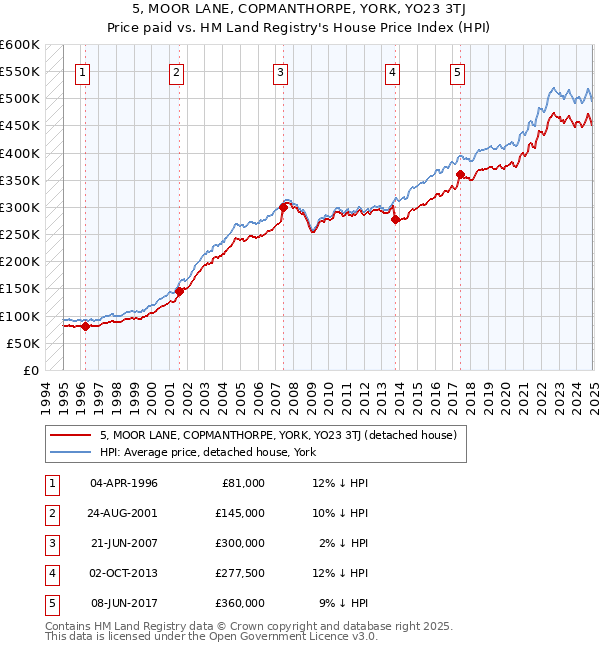 5, MOOR LANE, COPMANTHORPE, YORK, YO23 3TJ: Price paid vs HM Land Registry's House Price Index
