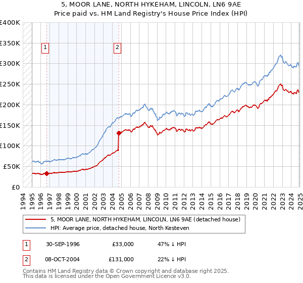 5, MOOR LANE, NORTH HYKEHAM, LINCOLN, LN6 9AE: Price paid vs HM Land Registry's House Price Index