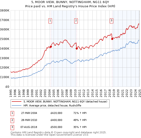 5, MOOR VIEW, BUNNY, NOTTINGHAM, NG11 6QY: Price paid vs HM Land Registry's House Price Index