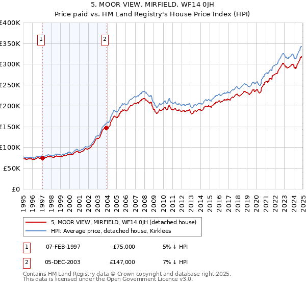 5, MOOR VIEW, MIRFIELD, WF14 0JH: Price paid vs HM Land Registry's House Price Index