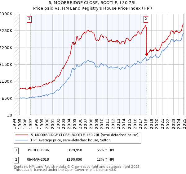5, MOORBRIDGE CLOSE, BOOTLE, L30 7RL: Price paid vs HM Land Registry's House Price Index
