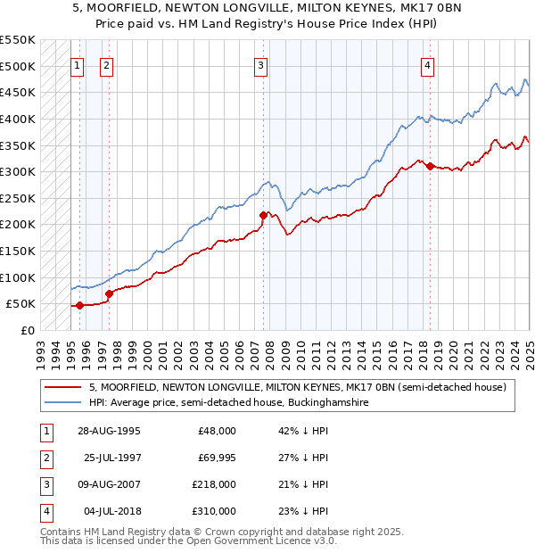 5, MOORFIELD, NEWTON LONGVILLE, MILTON KEYNES, MK17 0BN: Price paid vs HM Land Registry's House Price Index