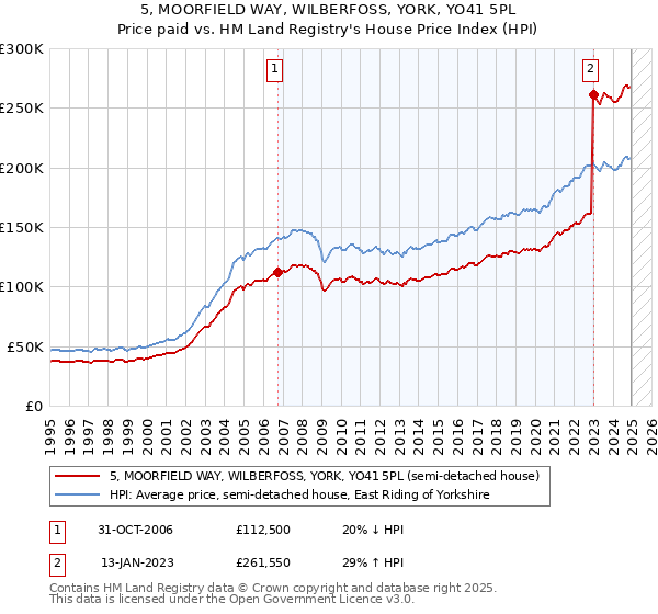 5, MOORFIELD WAY, WILBERFOSS, YORK, YO41 5PL: Price paid vs HM Land Registry's House Price Index