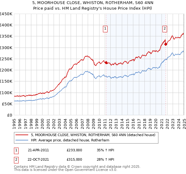 5, MOORHOUSE CLOSE, WHISTON, ROTHERHAM, S60 4NN: Price paid vs HM Land Registry's House Price Index