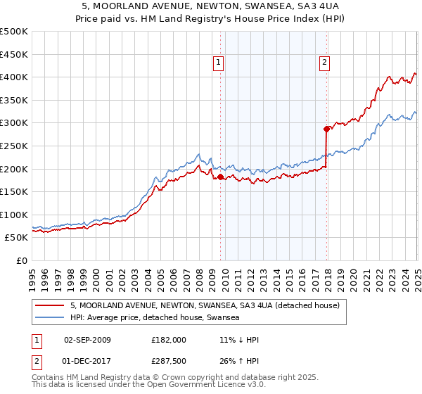 5, MOORLAND AVENUE, NEWTON, SWANSEA, SA3 4UA: Price paid vs HM Land Registry's House Price Index