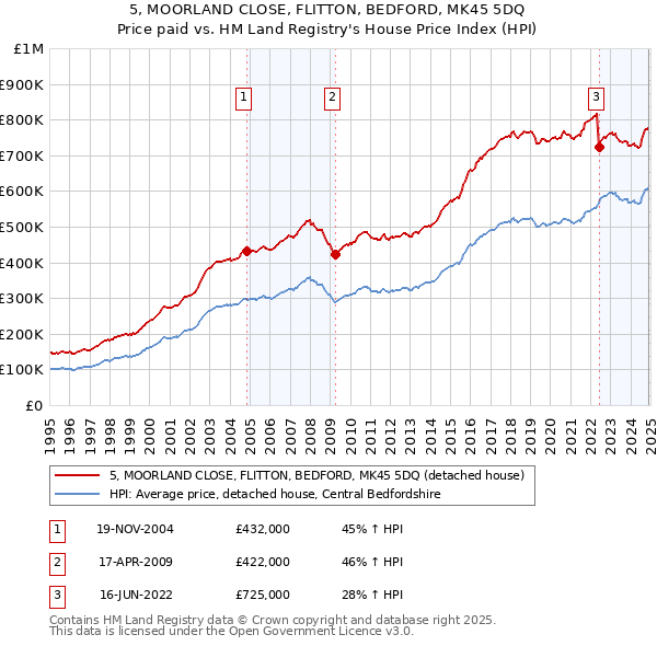 5, MOORLAND CLOSE, FLITTON, BEDFORD, MK45 5DQ: Price paid vs HM Land Registry's House Price Index