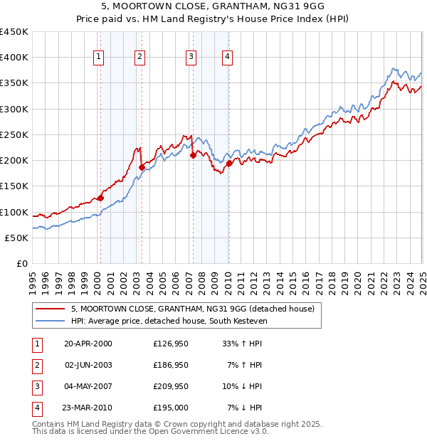 5, MOORTOWN CLOSE, GRANTHAM, NG31 9GG: Price paid vs HM Land Registry's House Price Index