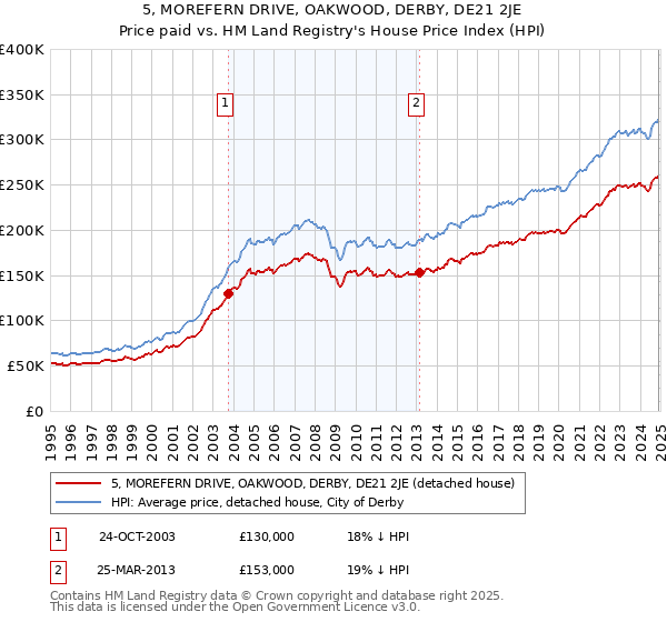 5, MOREFERN DRIVE, OAKWOOD, DERBY, DE21 2JE: Price paid vs HM Land Registry's House Price Index