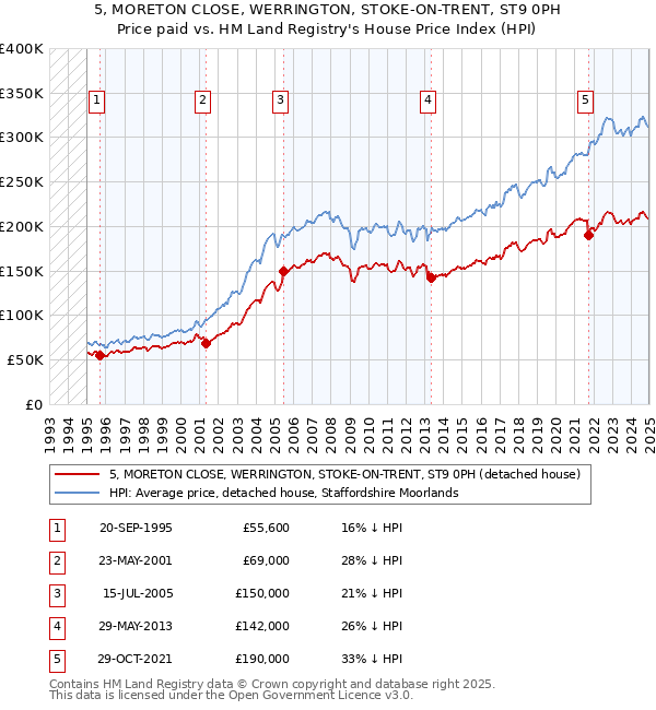5, MORETON CLOSE, WERRINGTON, STOKE-ON-TRENT, ST9 0PH: Price paid vs HM Land Registry's House Price Index