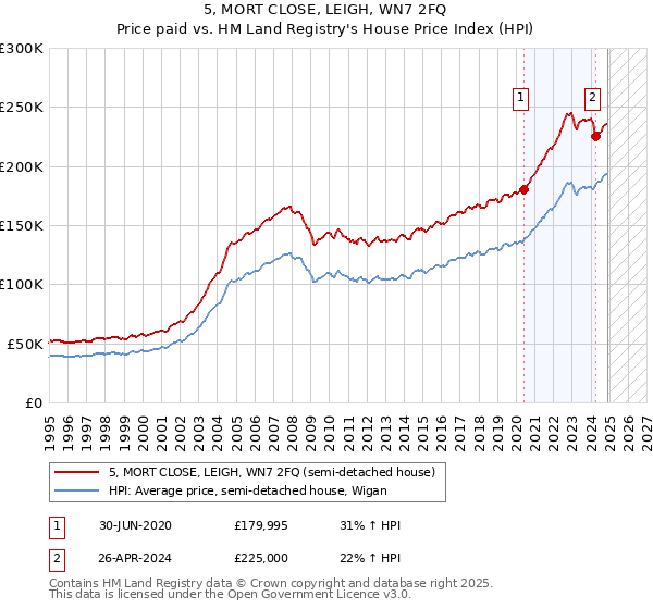 5, MORT CLOSE, LEIGH, WN7 2FQ: Price paid vs HM Land Registry's House Price Index