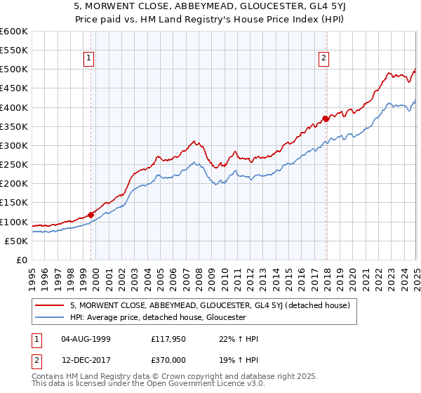 5, MORWENT CLOSE, ABBEYMEAD, GLOUCESTER, GL4 5YJ: Price paid vs HM Land Registry's House Price Index