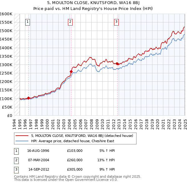 5, MOULTON CLOSE, KNUTSFORD, WA16 8BJ: Price paid vs HM Land Registry's House Price Index