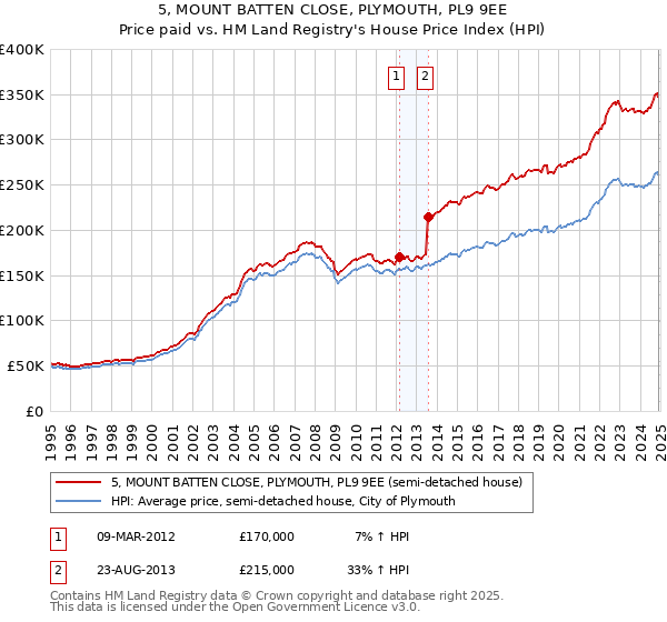 5, MOUNT BATTEN CLOSE, PLYMOUTH, PL9 9EE: Price paid vs HM Land Registry's House Price Index