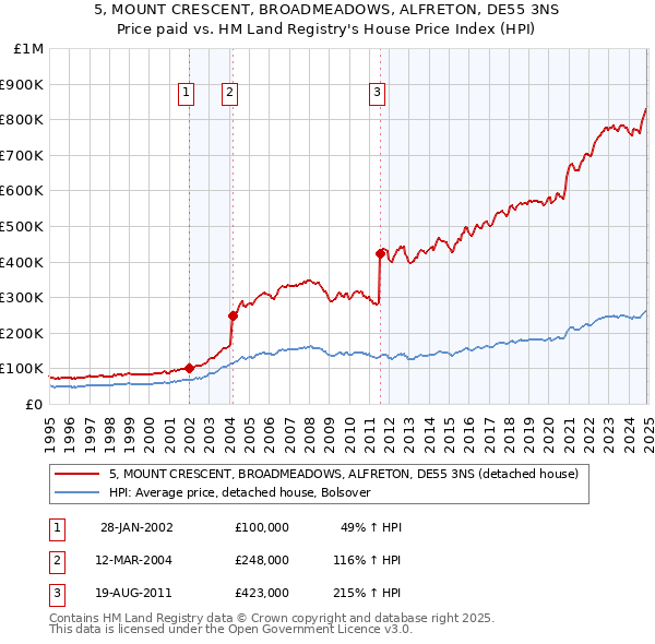 5, MOUNT CRESCENT, BROADMEADOWS, ALFRETON, DE55 3NS: Price paid vs HM Land Registry's House Price Index