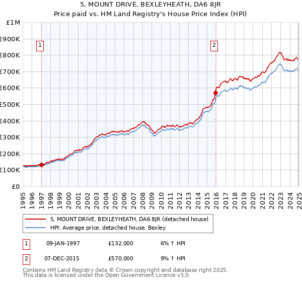 5, MOUNT DRIVE, BEXLEYHEATH, DA6 8JR: Price paid vs HM Land Registry's House Price Index