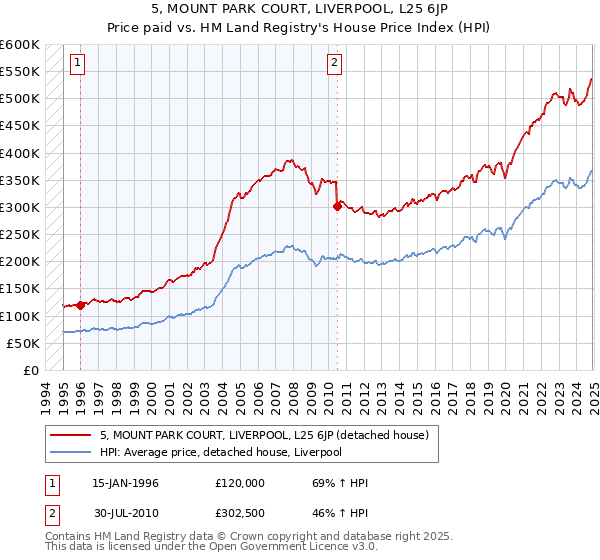 5, MOUNT PARK COURT, LIVERPOOL, L25 6JP: Price paid vs HM Land Registry's House Price Index