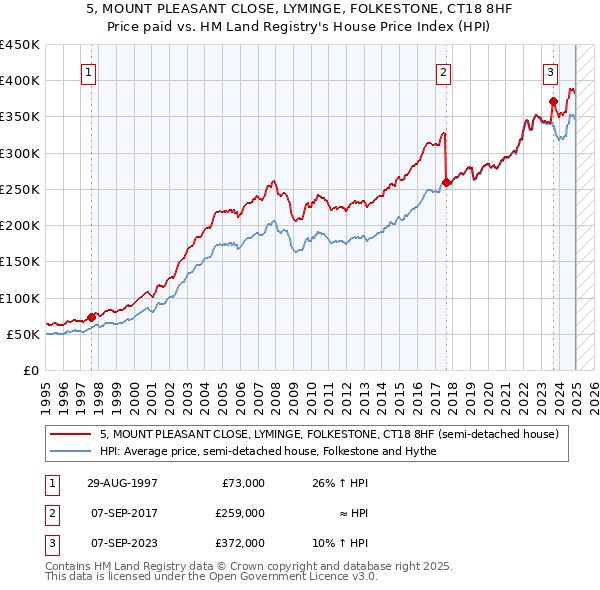 5, MOUNT PLEASANT CLOSE, LYMINGE, FOLKESTONE, CT18 8HF: Price paid vs HM Land Registry's House Price Index