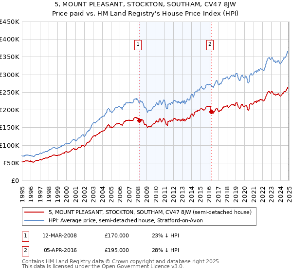 5, MOUNT PLEASANT, STOCKTON, SOUTHAM, CV47 8JW: Price paid vs HM Land Registry's House Price Index