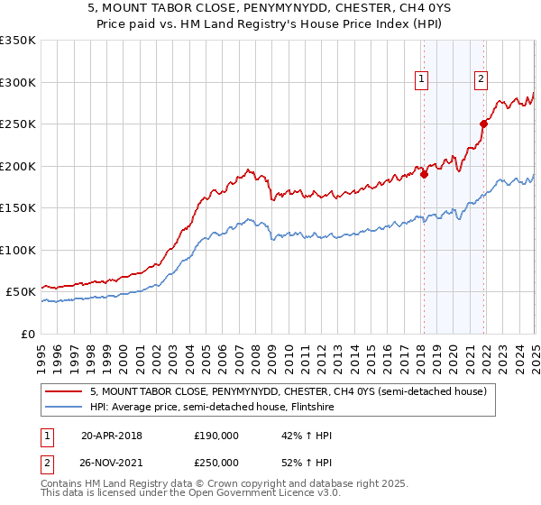 5, MOUNT TABOR CLOSE, PENYMYNYDD, CHESTER, CH4 0YS: Price paid vs HM Land Registry's House Price Index