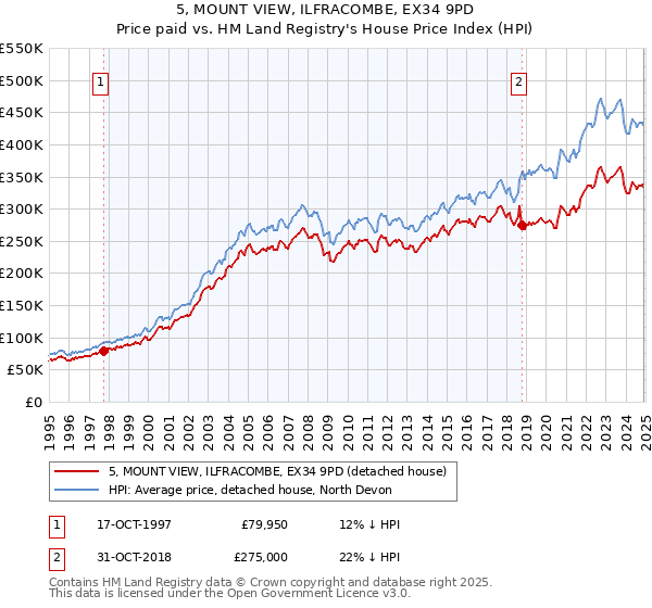 5, MOUNT VIEW, ILFRACOMBE, EX34 9PD: Price paid vs HM Land Registry's House Price Index