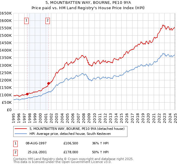 5, MOUNTBATTEN WAY, BOURNE, PE10 9YA: Price paid vs HM Land Registry's House Price Index