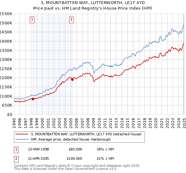 5, MOUNTBATTEN WAY, LUTTERWORTH, LE17 4YD: Price paid vs HM Land Registry's House Price Index
