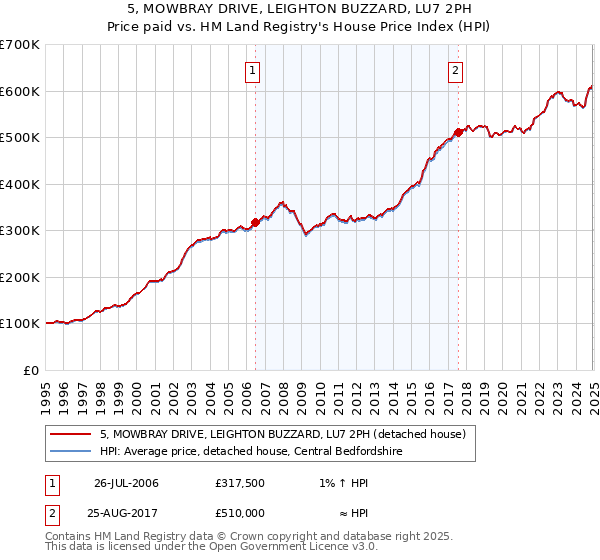 5, MOWBRAY DRIVE, LEIGHTON BUZZARD, LU7 2PH: Price paid vs HM Land Registry's House Price Index