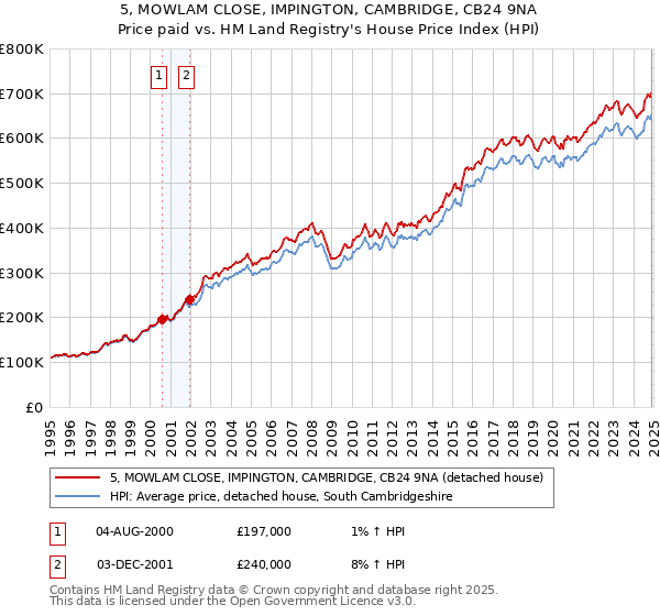 5, MOWLAM CLOSE, IMPINGTON, CAMBRIDGE, CB24 9NA: Price paid vs HM Land Registry's House Price Index