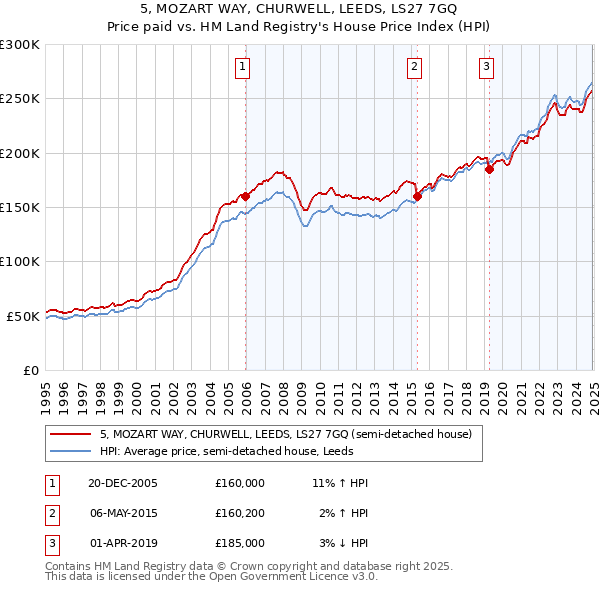 5, MOZART WAY, CHURWELL, LEEDS, LS27 7GQ: Price paid vs HM Land Registry's House Price Index