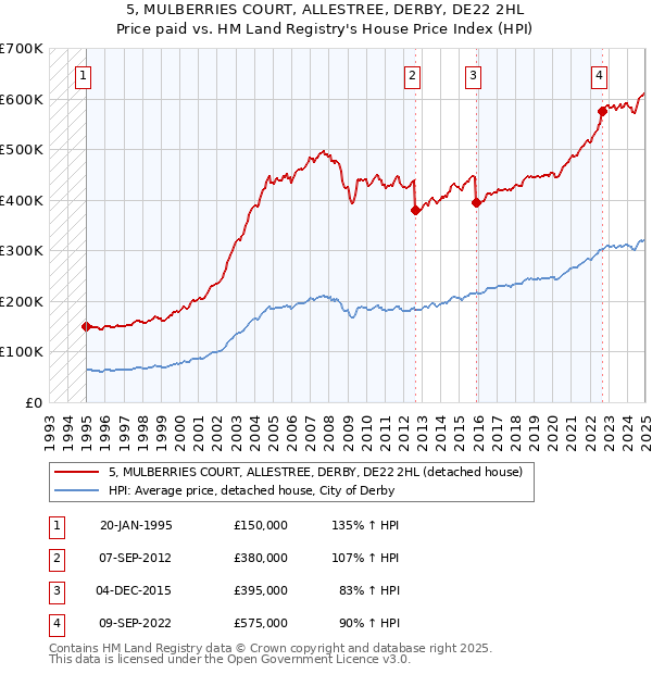 5, MULBERRIES COURT, ALLESTREE, DERBY, DE22 2HL: Price paid vs HM Land Registry's House Price Index