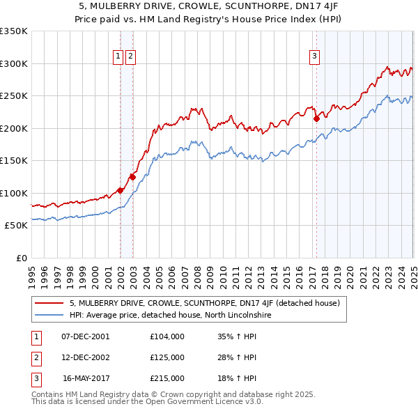 5, MULBERRY DRIVE, CROWLE, SCUNTHORPE, DN17 4JF: Price paid vs HM Land Registry's House Price Index