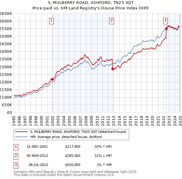 5, MULBERRY ROAD, ASHFORD, TN23 3QT: Price paid vs HM Land Registry's House Price Index