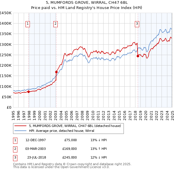 5, MUMFORDS GROVE, WIRRAL, CH47 6BL: Price paid vs HM Land Registry's House Price Index
