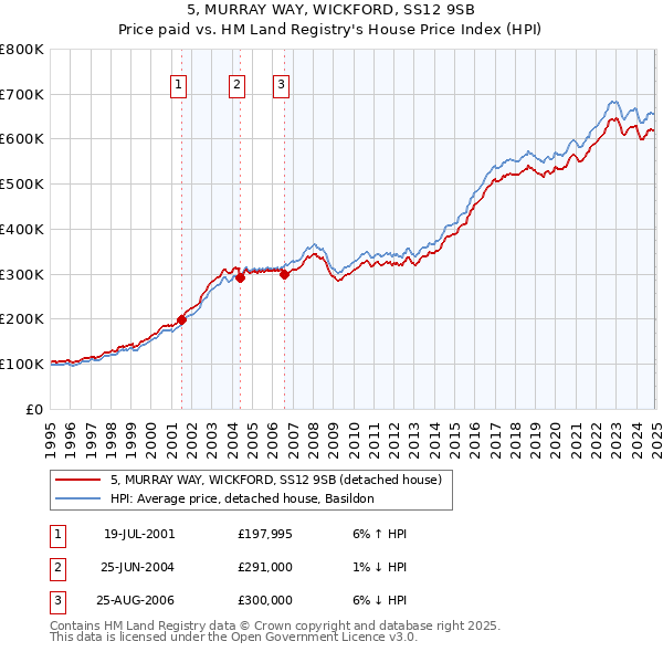 5, MURRAY WAY, WICKFORD, SS12 9SB: Price paid vs HM Land Registry's House Price Index