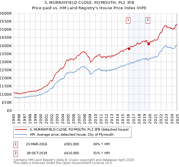 5, MURRAYFIELD CLOSE, PLYMOUTH, PL2 3FB: Price paid vs HM Land Registry's House Price Index