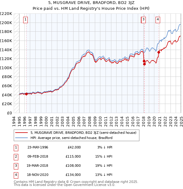 5, MUSGRAVE DRIVE, BRADFORD, BD2 3JZ: Price paid vs HM Land Registry's House Price Index