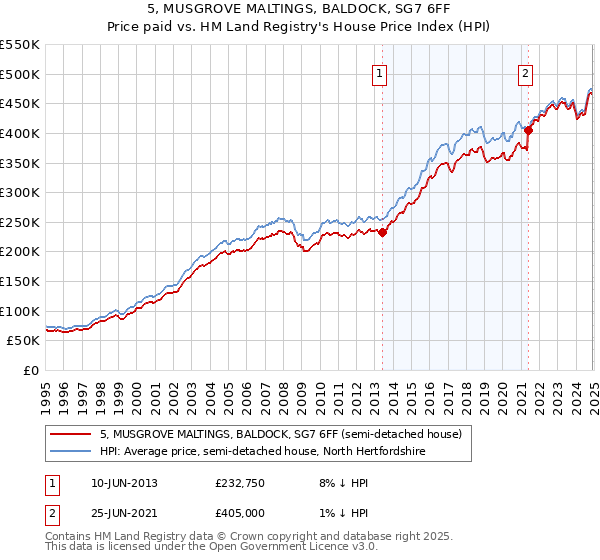 5, MUSGROVE MALTINGS, BALDOCK, SG7 6FF: Price paid vs HM Land Registry's House Price Index
