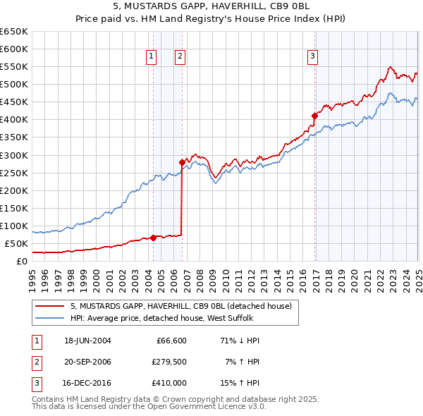 5, MUSTARDS GAPP, HAVERHILL, CB9 0BL: Price paid vs HM Land Registry's House Price Index