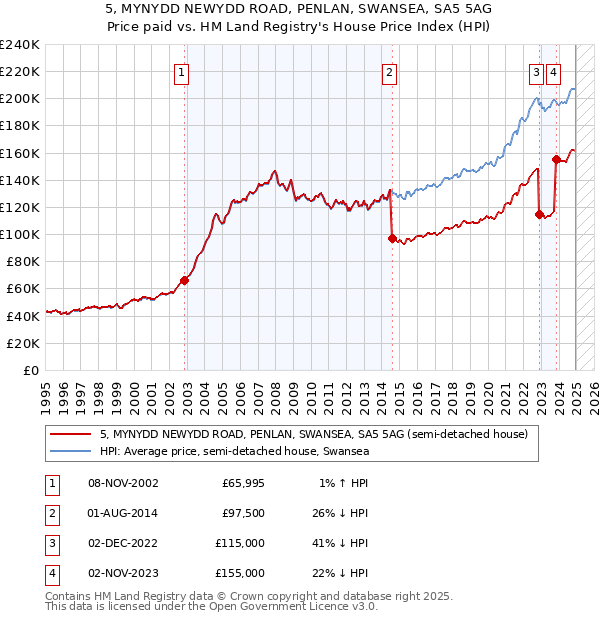 5, MYNYDD NEWYDD ROAD, PENLAN, SWANSEA, SA5 5AG: Price paid vs HM Land Registry's House Price Index