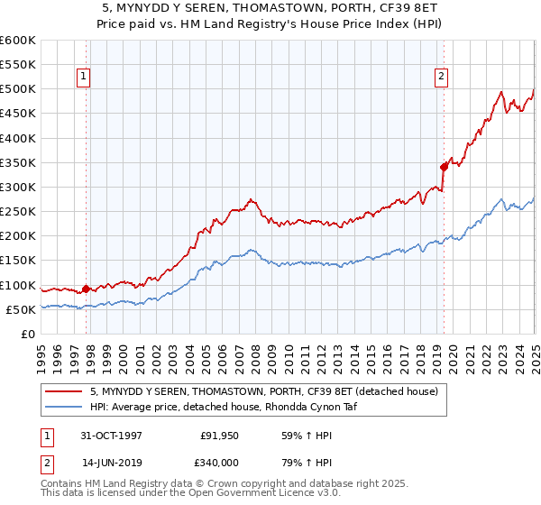 5, MYNYDD Y SEREN, THOMASTOWN, PORTH, CF39 8ET: Price paid vs HM Land Registry's House Price Index