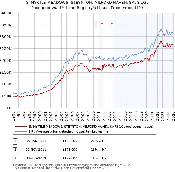 5, MYRTLE MEADOWS, STEYNTON, MILFORD HAVEN, SA73 1GL: Price paid vs HM Land Registry's House Price Index