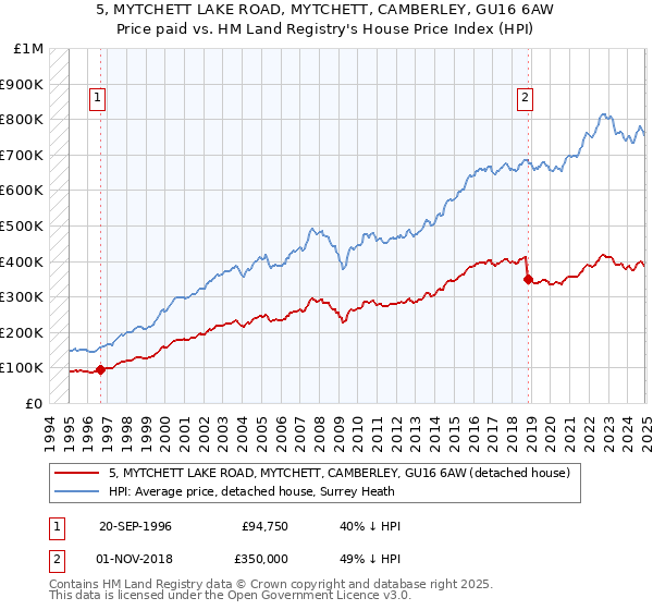 5, MYTCHETT LAKE ROAD, MYTCHETT, CAMBERLEY, GU16 6AW: Price paid vs HM Land Registry's House Price Index