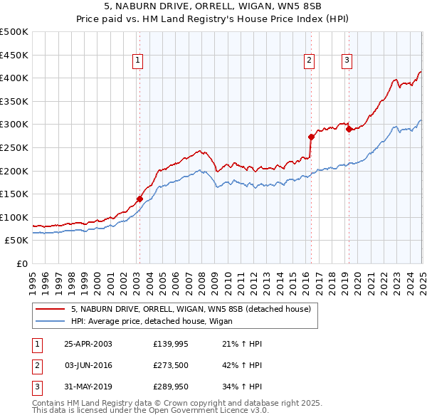 5, NABURN DRIVE, ORRELL, WIGAN, WN5 8SB: Price paid vs HM Land Registry's House Price Index